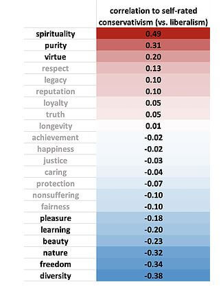 Chart of differences in values based on political affiliation. Liberal Patriot.