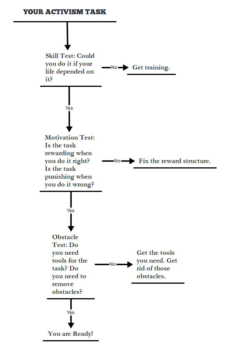Flow Chart for Activism Task. Powerful change.