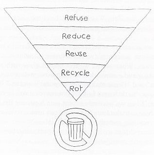 Use Refuse, Reduce, Reuse, Recycle, and Rot to make the world a better place