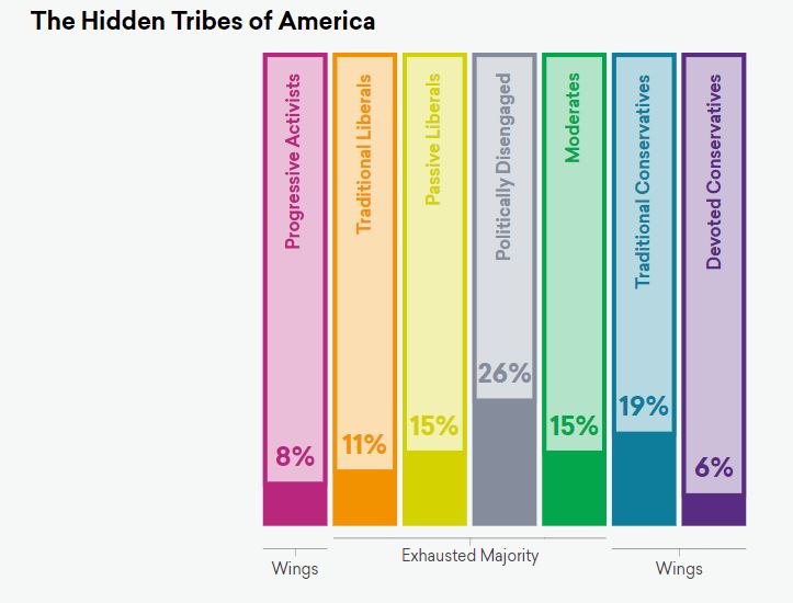 A chart called the "Hidden Tribes of America." Of the 7 tribes, the 2 through 4 are labeled as the Exhausted Majority. Support our liberal democracy.