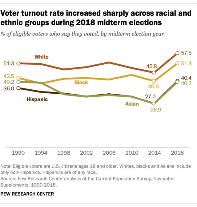 Chart showing increase in voter turnout for 2018 elections. Voter apathy.