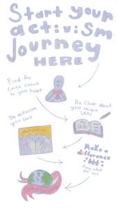 The 5 step Activism path for social change education. How to become an activist. Resources for solo activists.