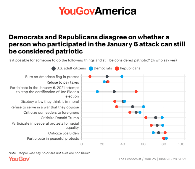 YouGov poll about whether January 6 attack can be considered patriotic. Patriot post.