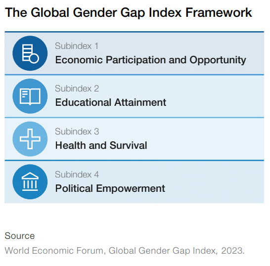 A table showing the Globale Gender Gap Index. How to be a feminist activist. Breaking down barriers for women and girls.