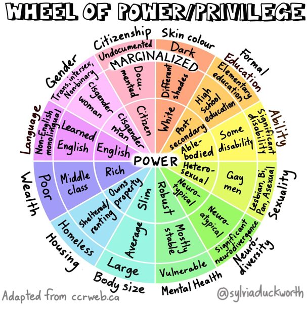 Wheel of Personal Power and Privilege. Shows areas of privilege in the center of the wheel and lack of privilege on the outside of the wheel, illustrating how power and privilege are connected.