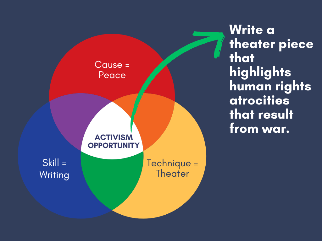 A Venn diagram example of combining peace, theater, and writing to find inspirational activism.