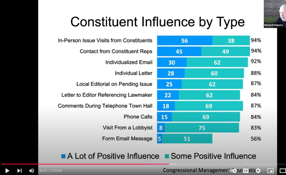A slide showing constituent influence by method. Animal welfare laws. Activists for animal rights.