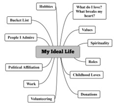 Mind Map for Vision of an Ideal life, Visualization