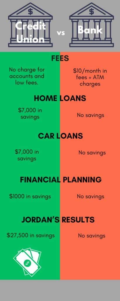 A cart comparing credit unions vs banks, credit union benefits, credit union loans