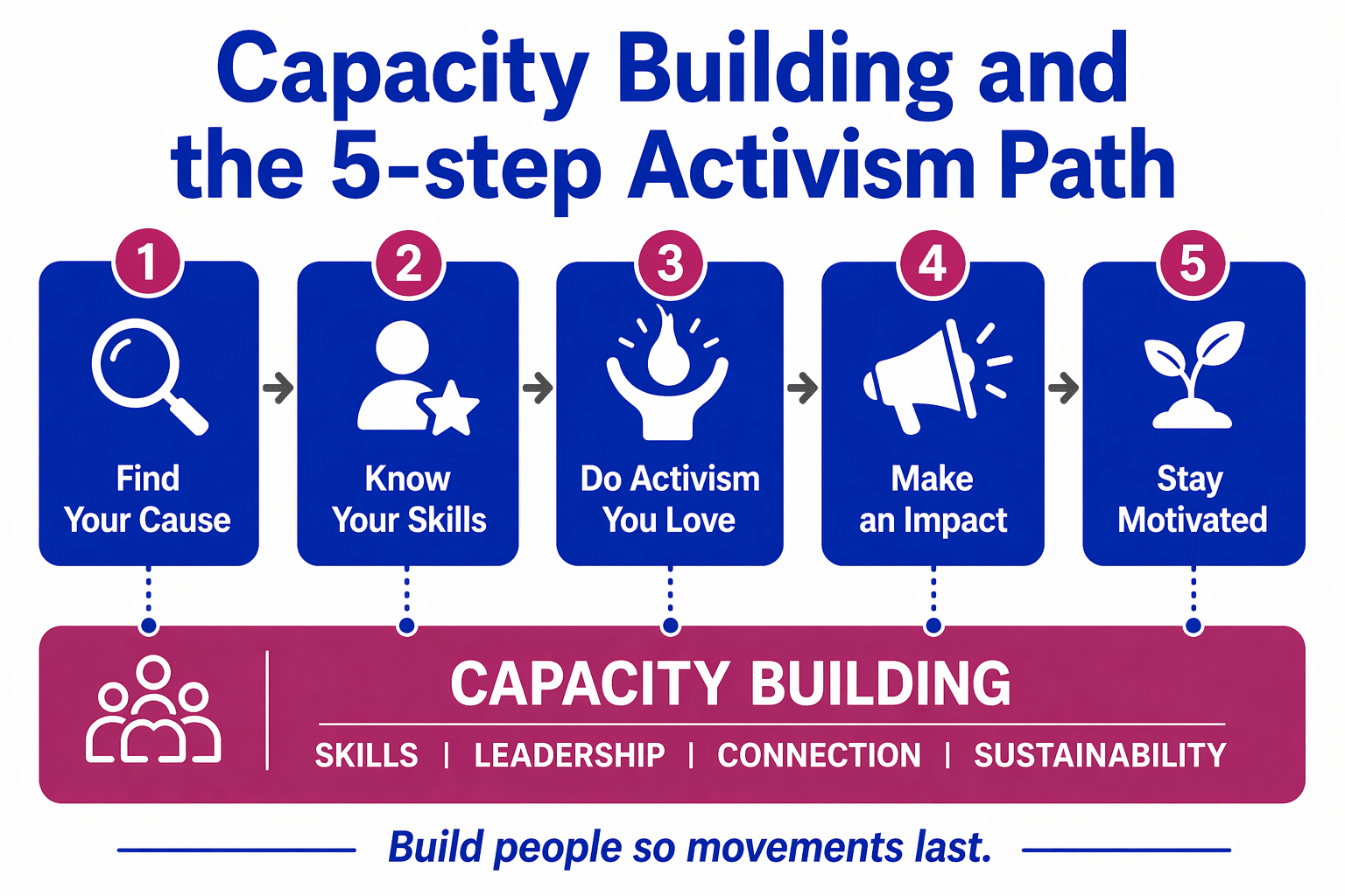 A graphic of the relationship between capacity building and the 5-Step Activism Path.
