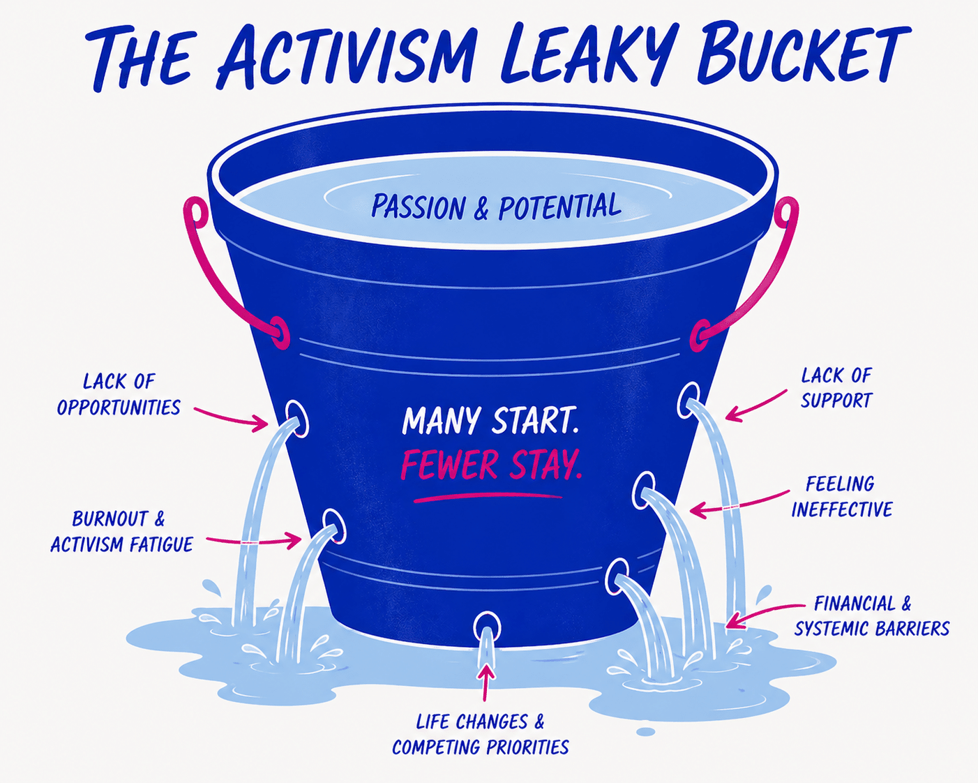 A graphic of the activism leaky bucket where mobilization cases leaks but organization causes activist burnout prevention.