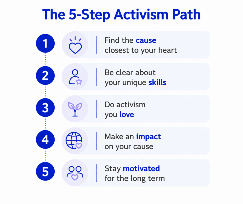 Graphic of the 5-Step Activism Path