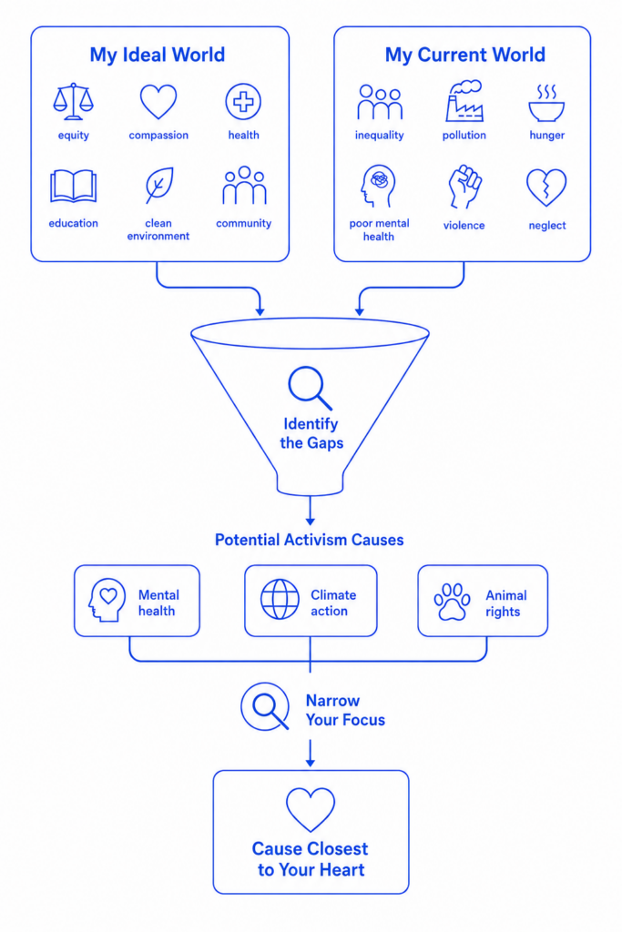 Graphic of the funnel from visioning to narrowing activism options to finding the cause closest to your heart.