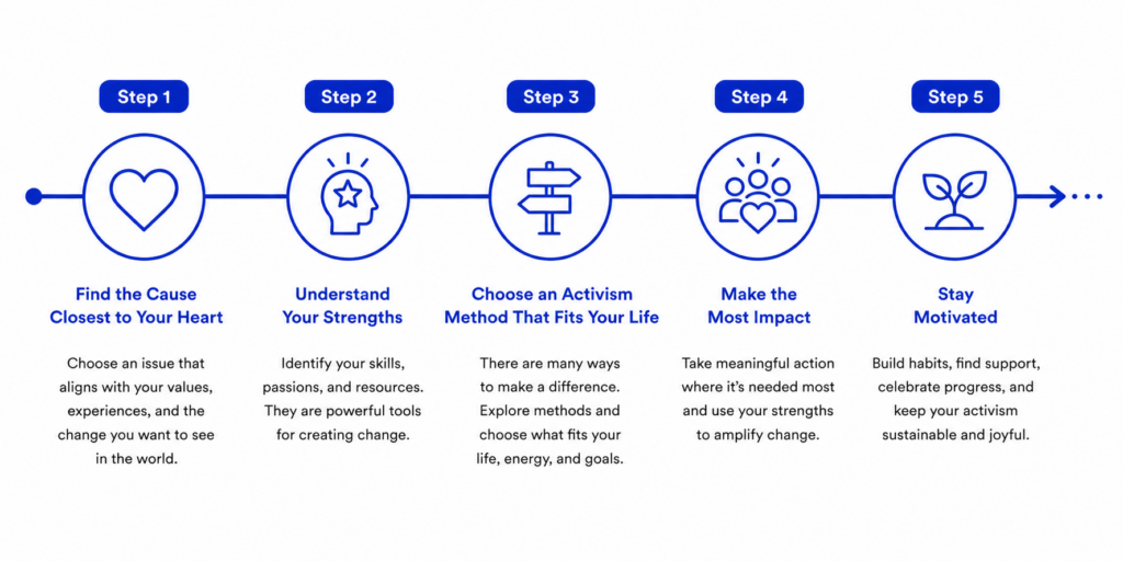 A graphic of the 5-Step activism path.