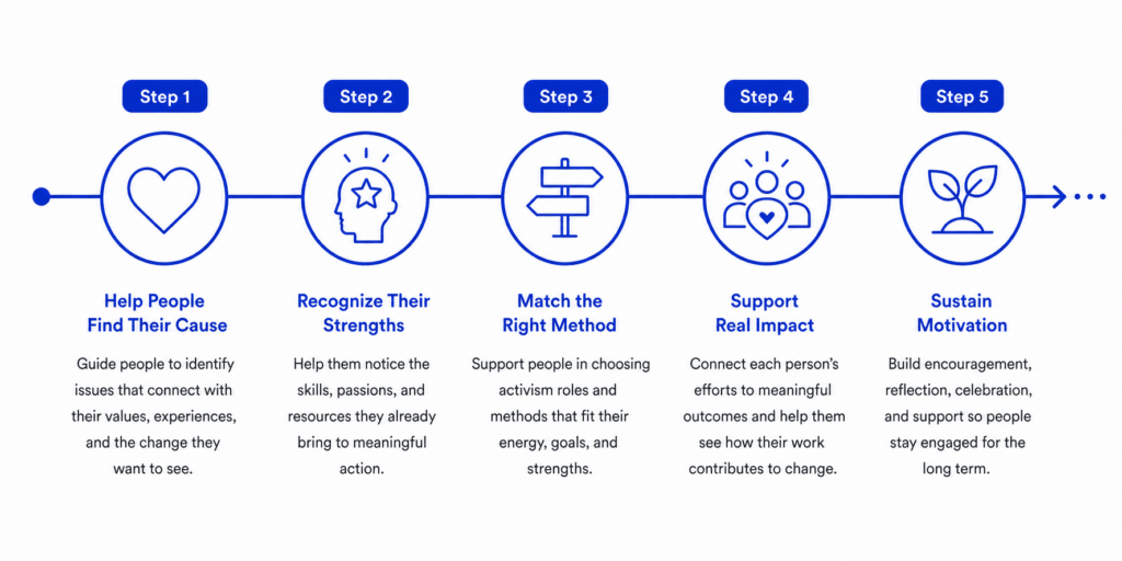 A graphic of how leaders can use the 5-Step activism path as an activist leadership resource.