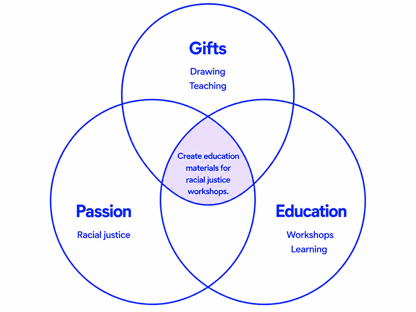 Graphic of Venn Diagram with activist passion, gifts, and method, narrower to their cause.